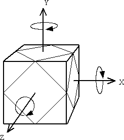 Los ejes de rotación son los ejes cartesianos habituales: X perperdicular a la cara derecha, Y perperdicular a la cara superior, y Z perpendicular a la cara frontal.